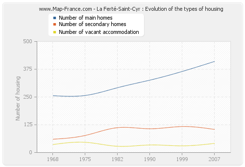La Ferté-Saint-Cyr : Evolution of the types of housing
